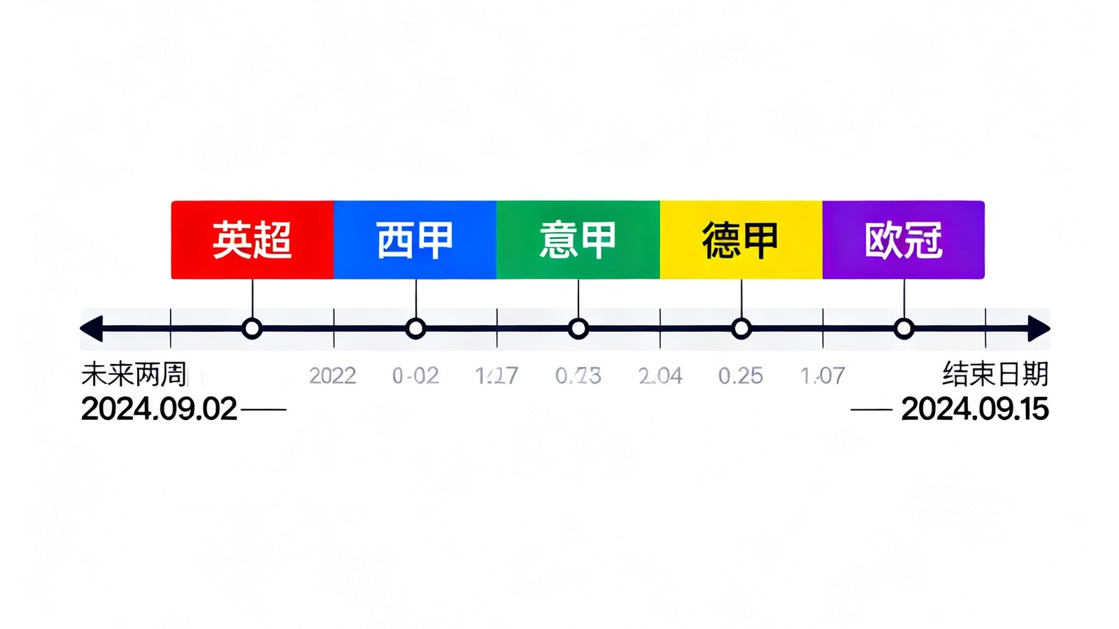 赛程日历界面展示各大联赛未来两周的比赛时间轴，以彩色标签区分英超、西甲、意甲、德甲和欧冠赛事
